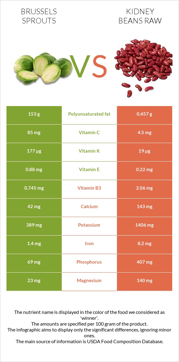 Brussels sprouts vs Kidney beans raw infographic