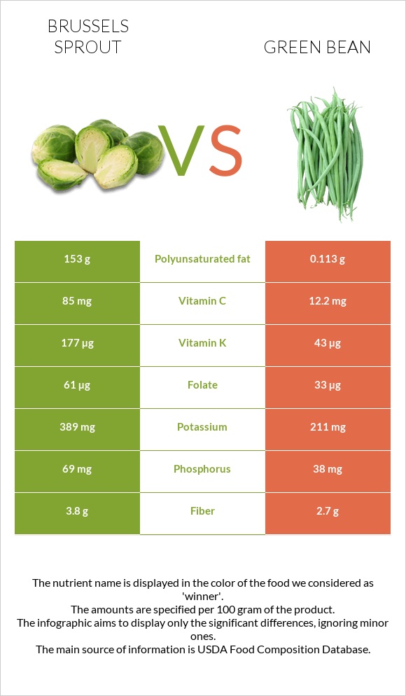 Brussels sprout vs Green bean infographic