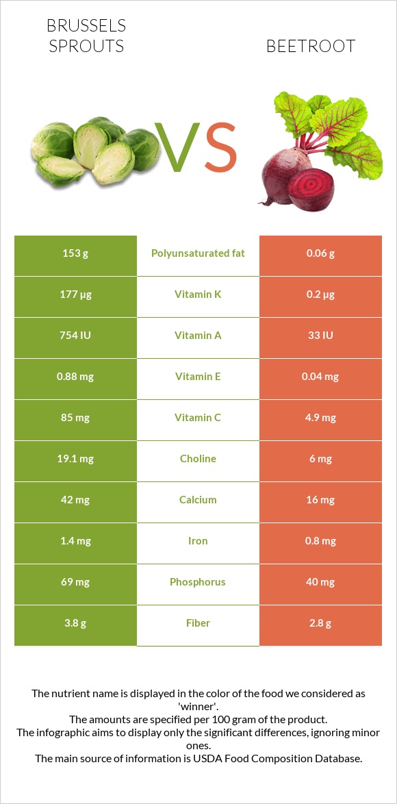 Brussels sprout vs Beetroot infographic