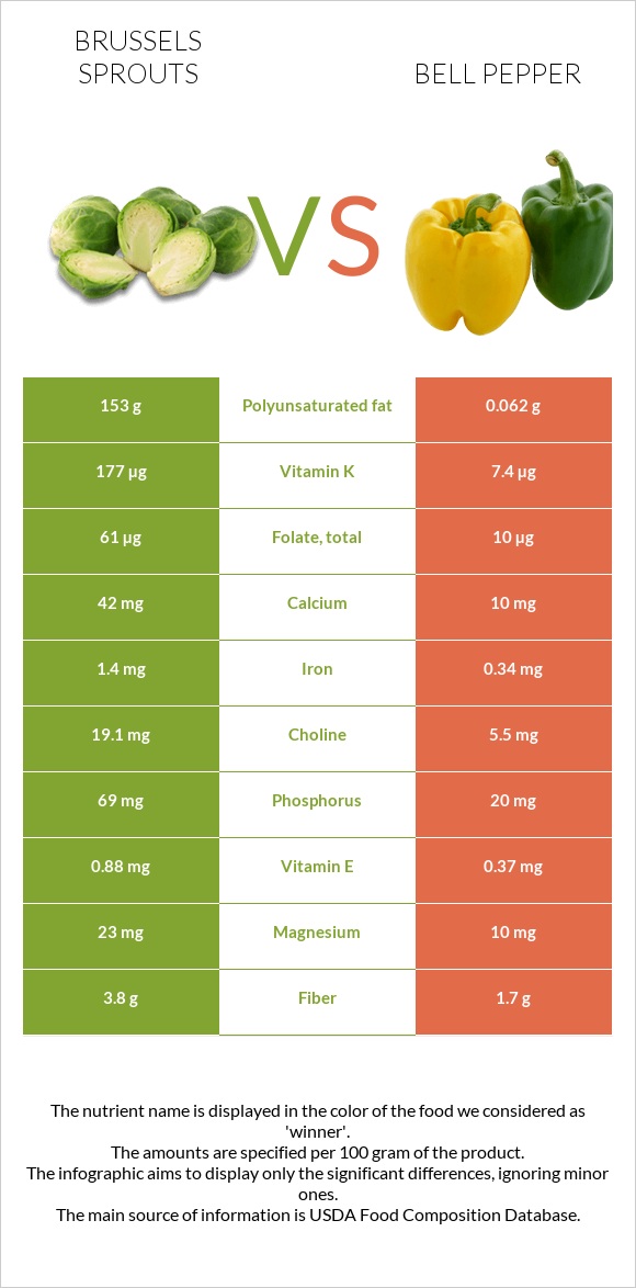 Brussels sprouts vs Bell pepper infographic