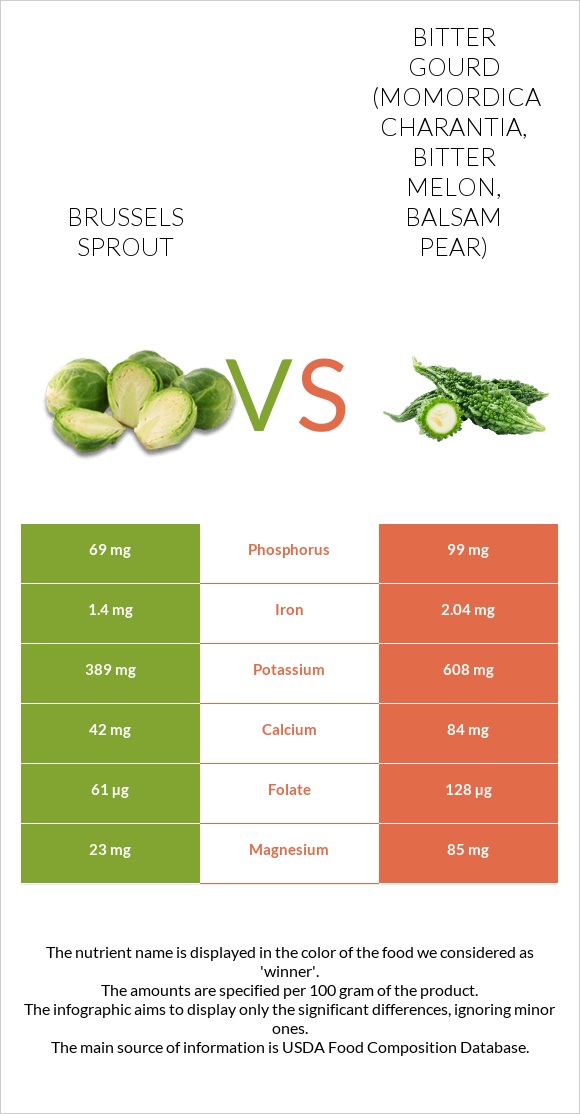 Brussels sprout vs Bitter gourd (Momordica charantia, bitter melon, balsam pear) infographic