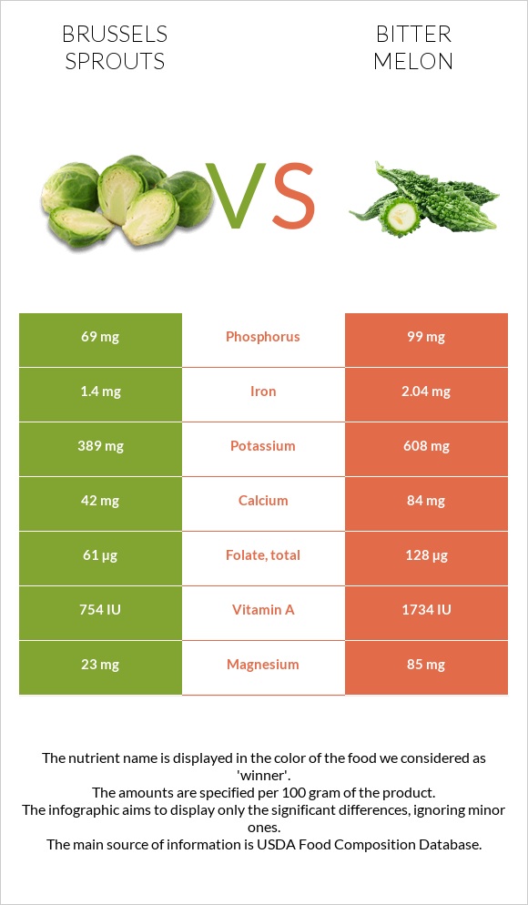 Brussels sprouts vs Bitter melon infographic