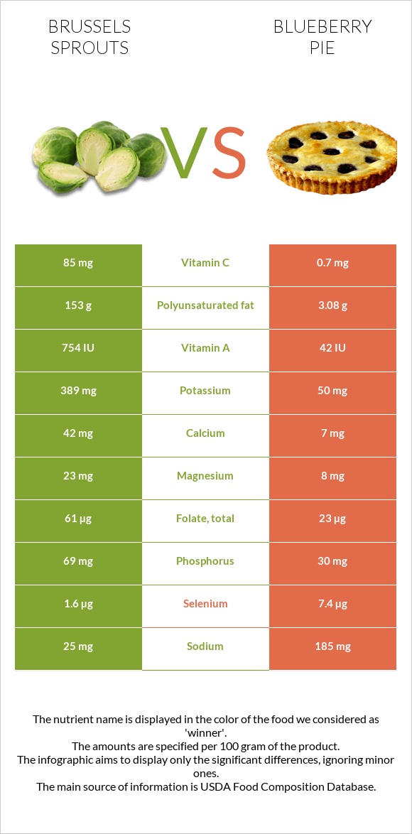 Brussels sprouts vs Blueberry pie infographic