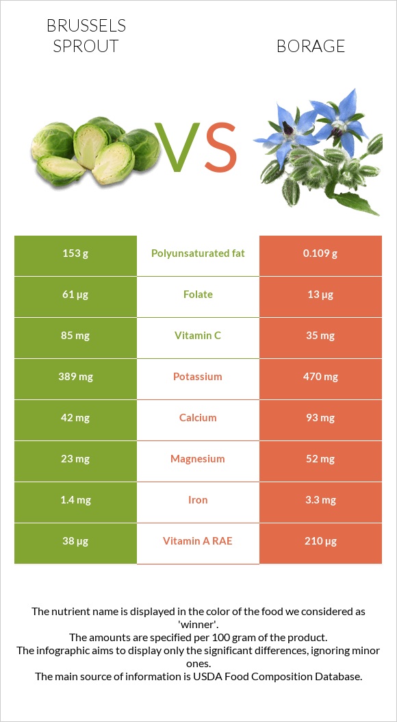 Brussels sprout vs Borage infographic