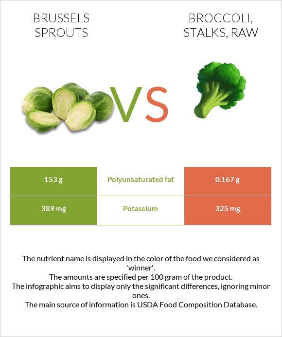 Brussels sprouts vs Broccoli, stalks, raw infographic