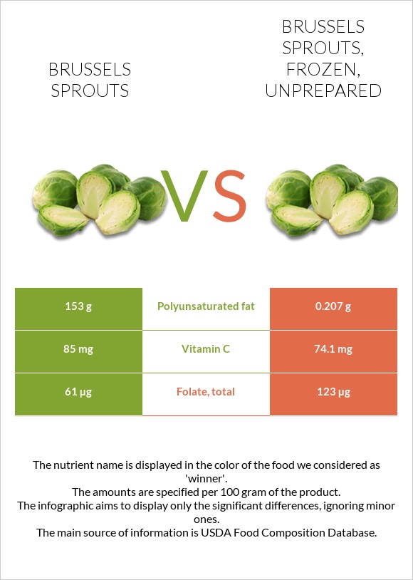 Brussels sprouts vs. Brussels sprouts, frozen, unprepared — In-Depth