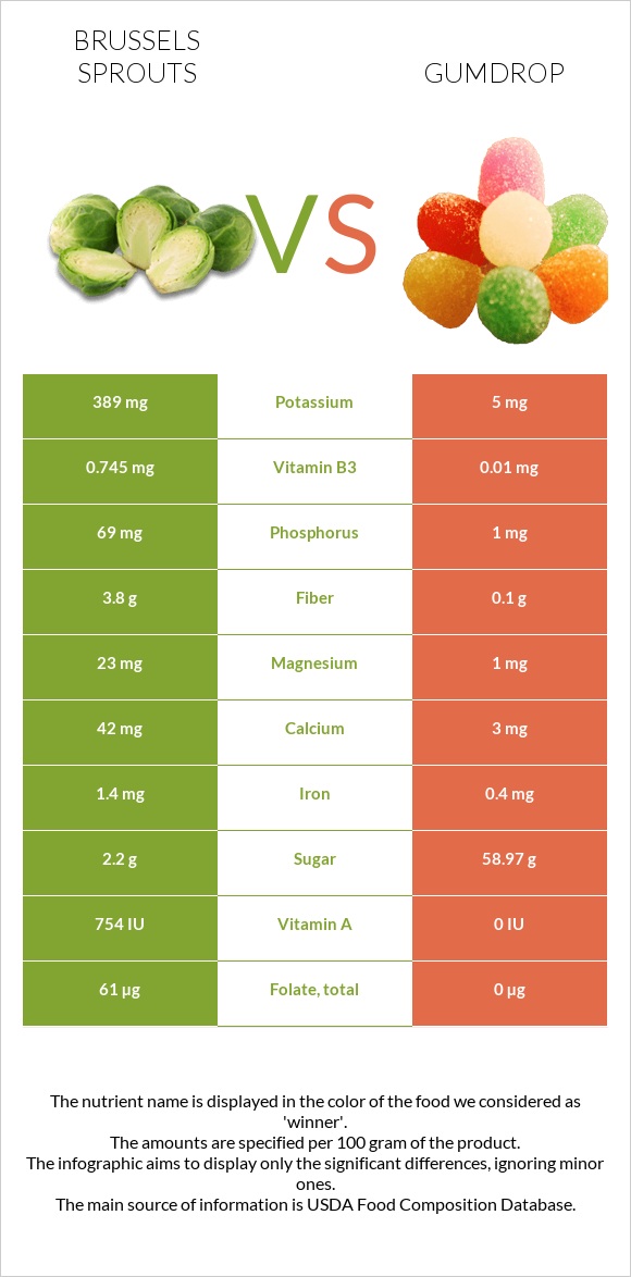 Brussels sprouts vs Gumdrop infographic