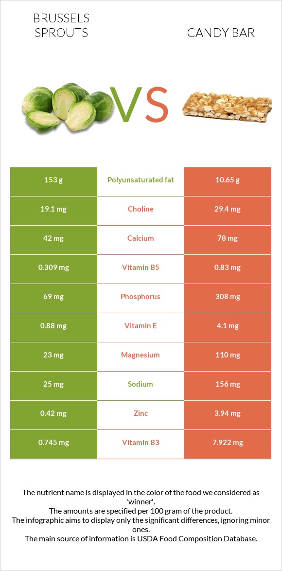 Brussels sprouts vs Candy bar infographic