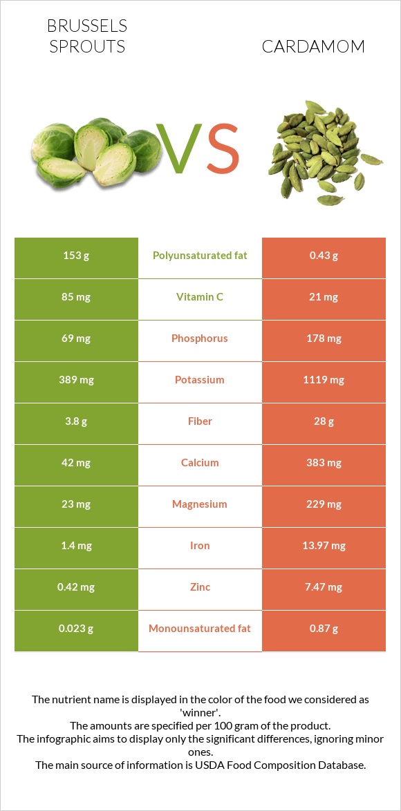 Brussels sprouts vs Cardamom infographic