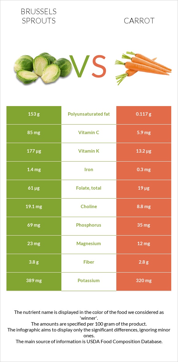 Brussels sprouts vs Carrot infographic