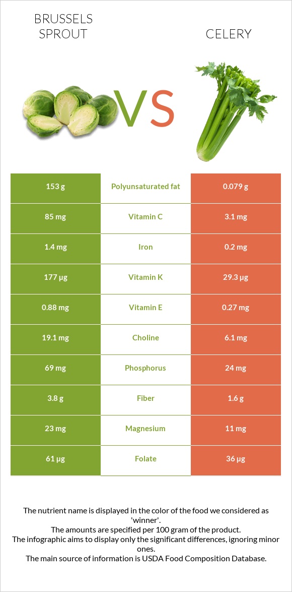 Brussels sprout vs Celery infographic