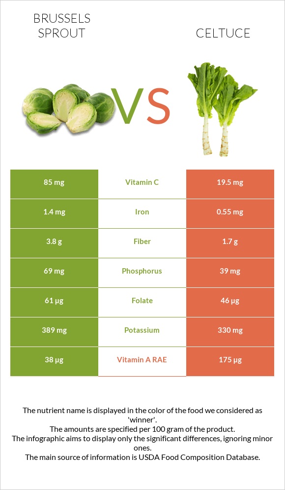 Brussels sprout vs Celtuce infographic