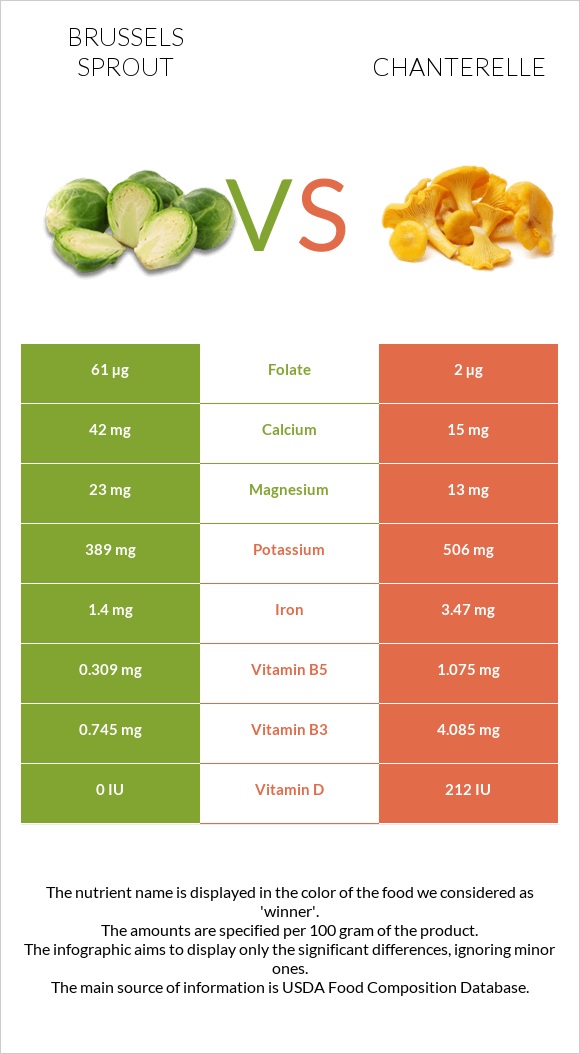 Brussels sprout vs Chanterelle infographic
