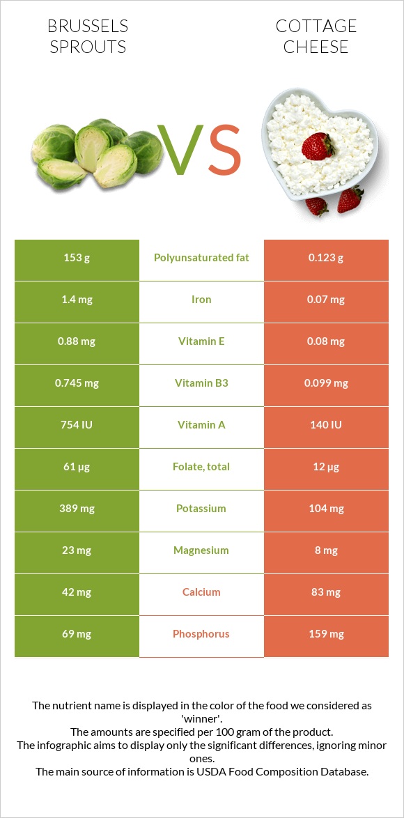 Brussels sprouts vs Cottage cheese infographic