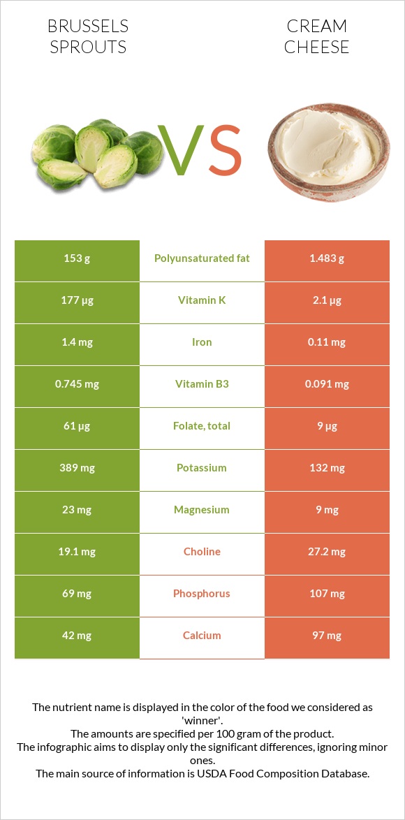 Brussels sprouts vs Cream cheese infographic