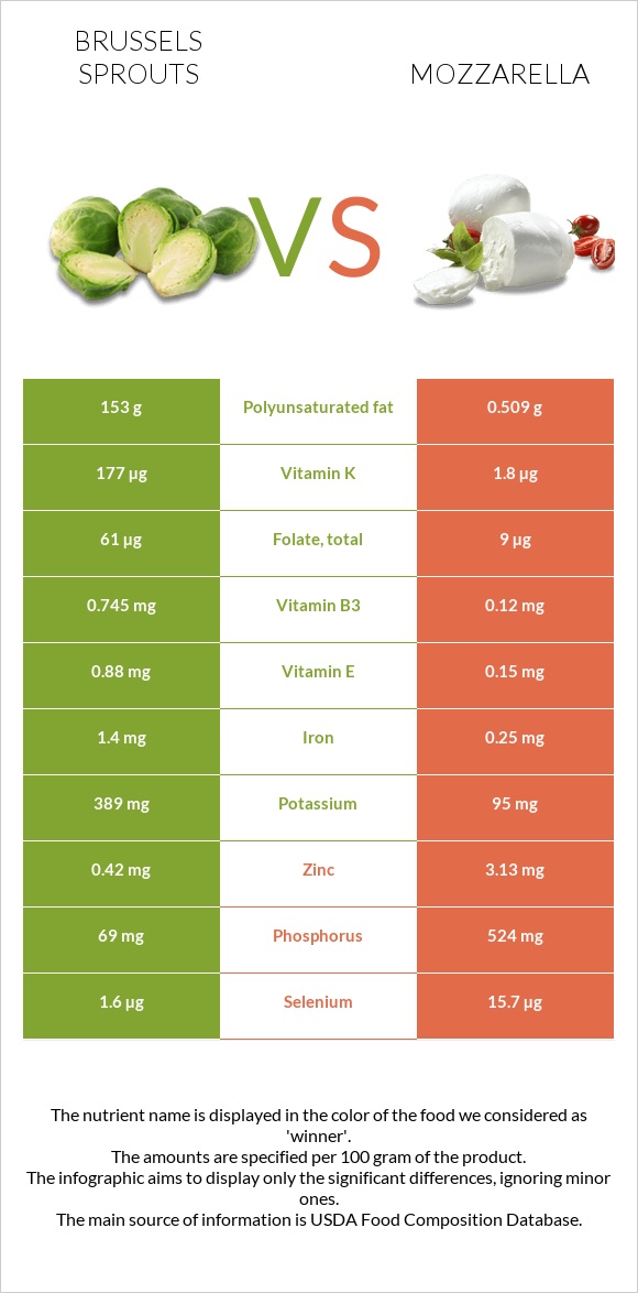 Brussels sprout vs Mozzarella infographic