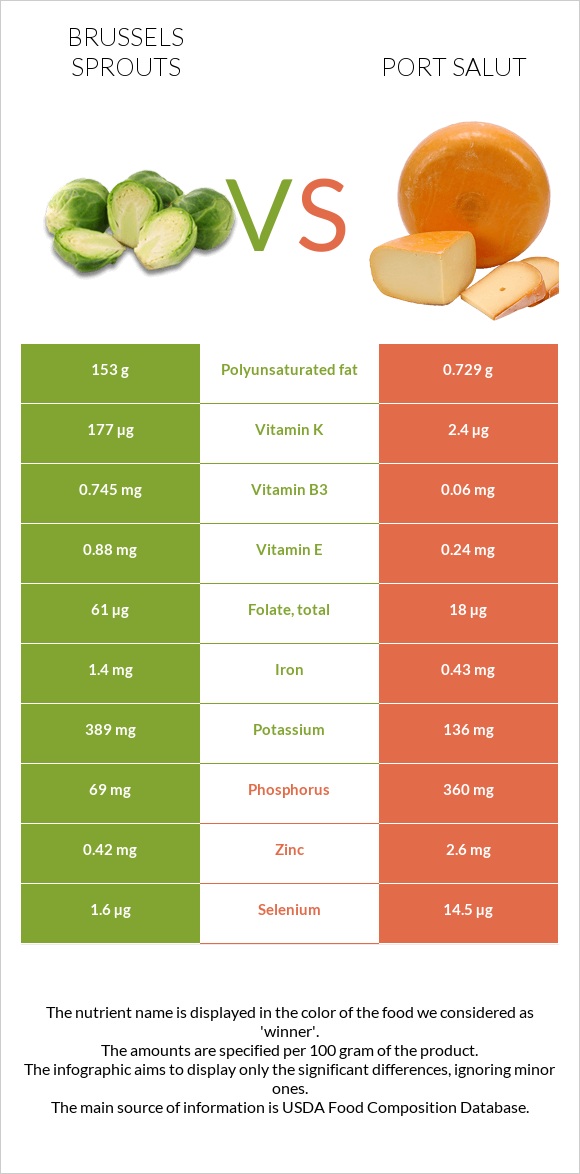 Բրյուսելյան կաղամբ vs Port Salut infographic