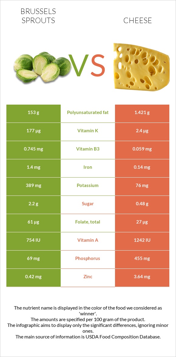 Brussels sprouts vs Cheese infographic