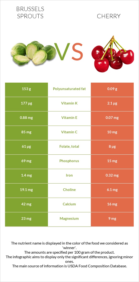 Brussels sprouts vs Cherry infographic