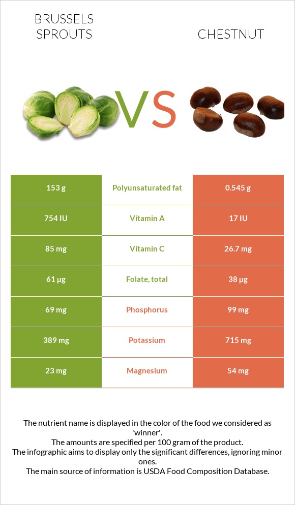 Brussels sprouts vs Chestnut infographic