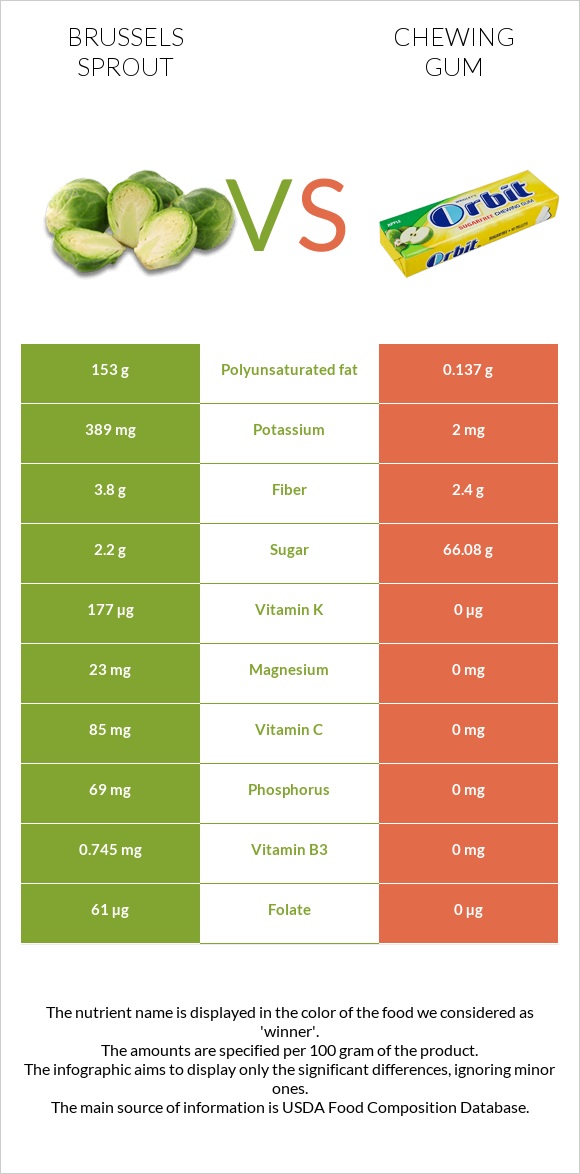 Brussels sprouts vs Chewing gum infographic