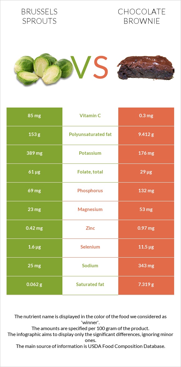 Brussels sprouts vs Chocolate brownie infographic