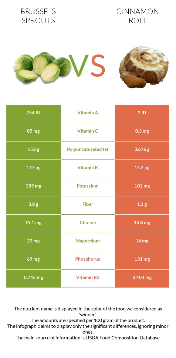 Brussels sprouts vs Cinnamon roll infographic