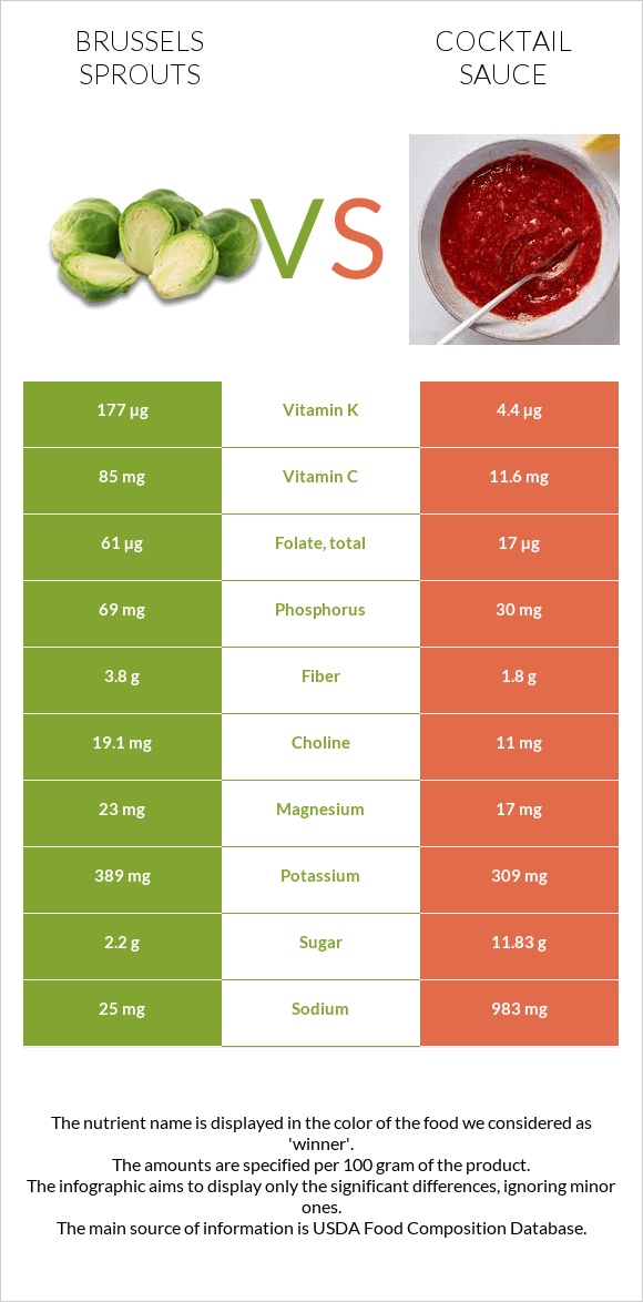 Brussels sprouts vs Cocktail sauce infographic