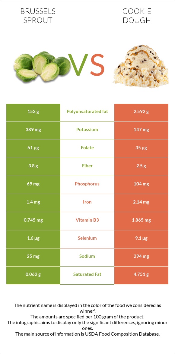 Brussels sprout vs Cookie dough infographic