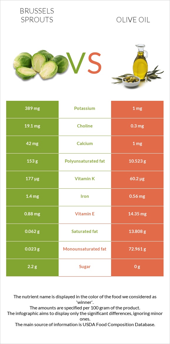 Brussels sprouts vs Olive oil infographic