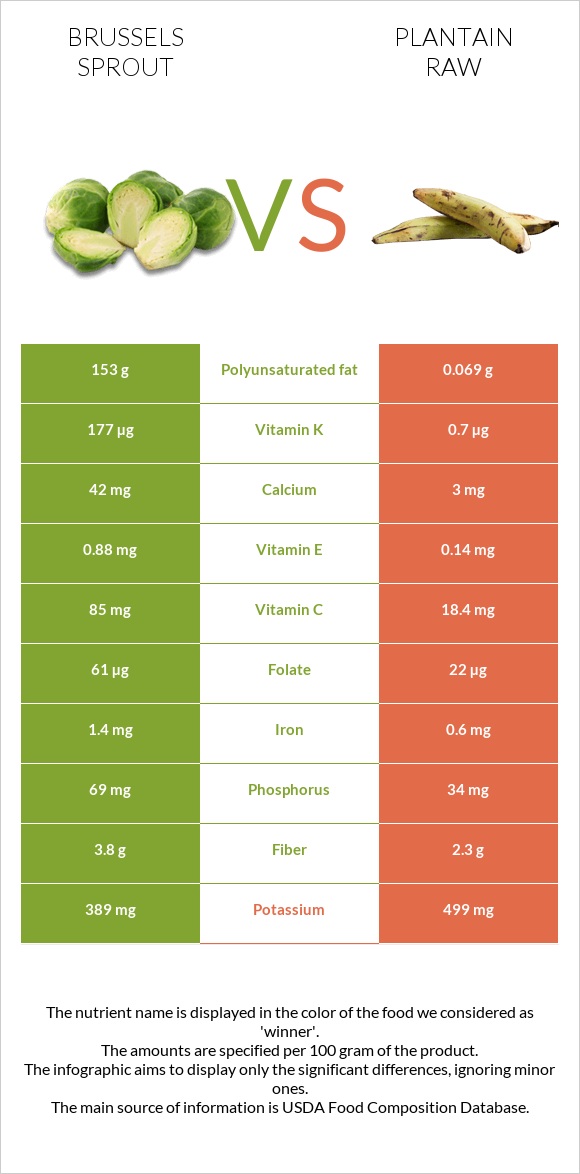 Brussels sprout vs Plantain raw infographic