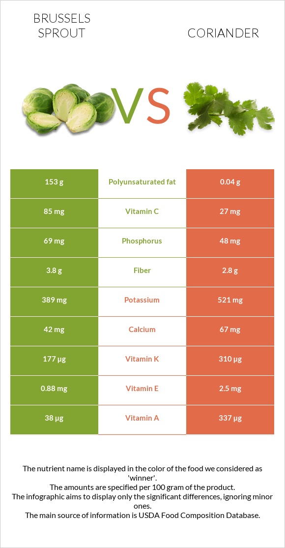 Brussels sprout vs Coriander infographic