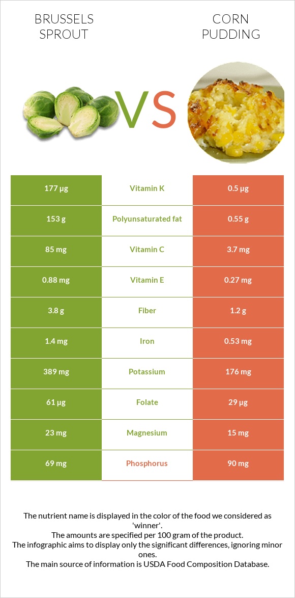 Brussels sprout vs Corn pudding infographic