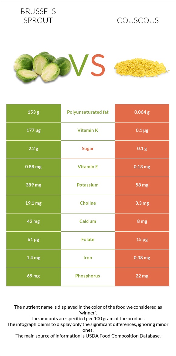Brussels sprout vs Couscous infographic
