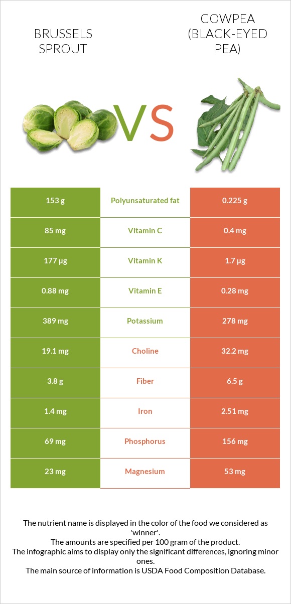 Brussels sprout vs Cowpea (Black-eyed pea) infographic