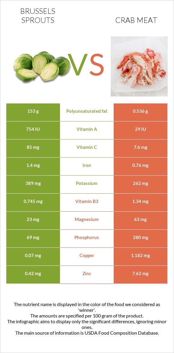 Brussels sprouts vs Crab meat infographic