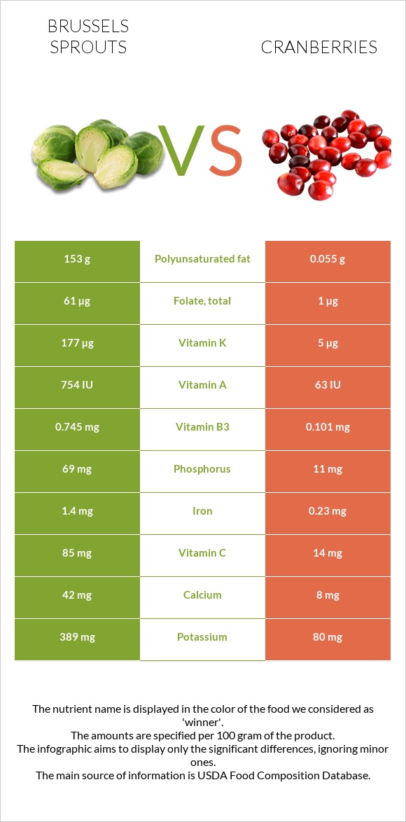 Brussels sprouts vs Cranberries infographic