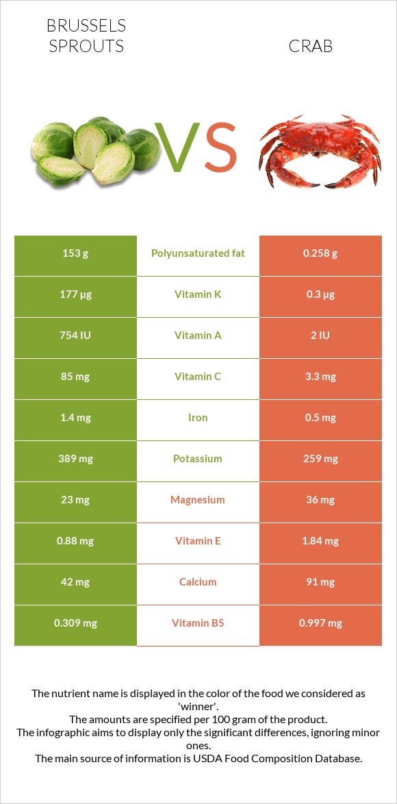 Brussels sprouts vs Crab infographic