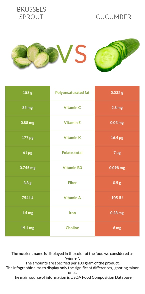 Brussels sprout vs Cucumber infographic