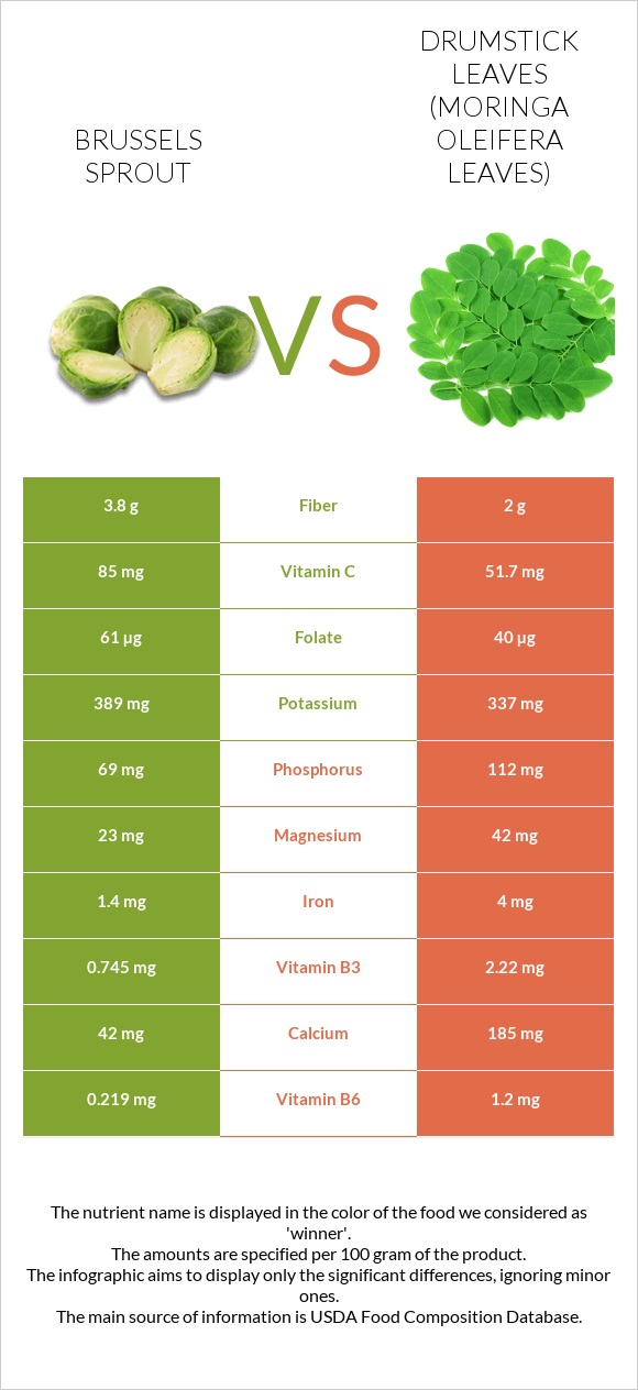 Brussels sprout vs Drumstick leaves infographic