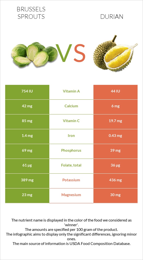 Brussels sprouts vs Durian infographic