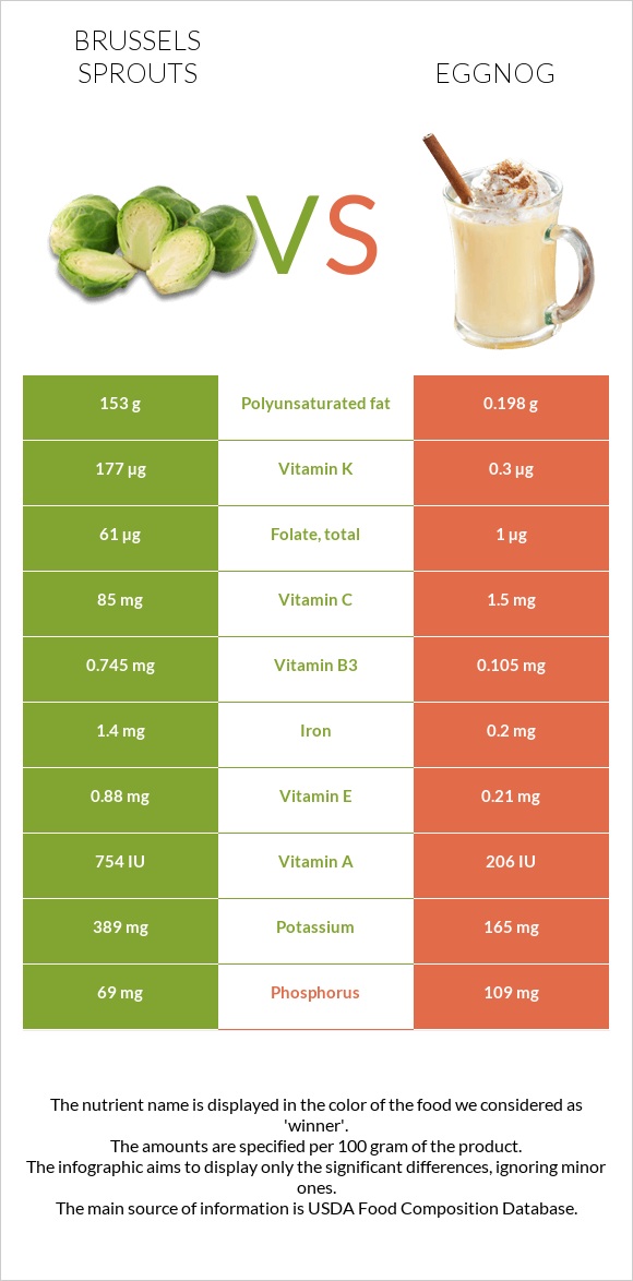 Brussels sprouts vs Eggnog infographic