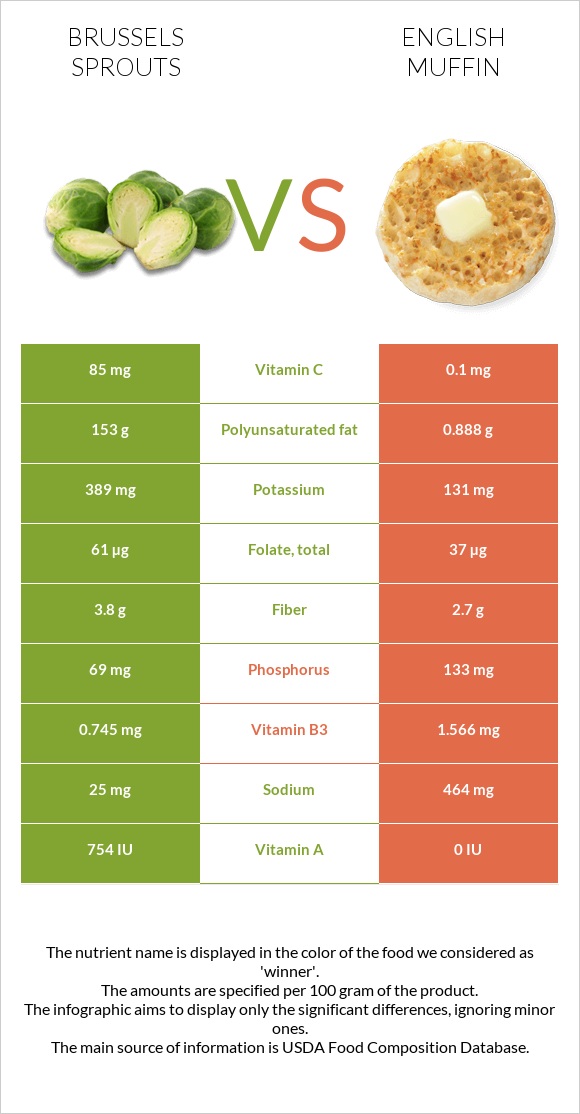 Brussels sprouts vs English muffin infographic