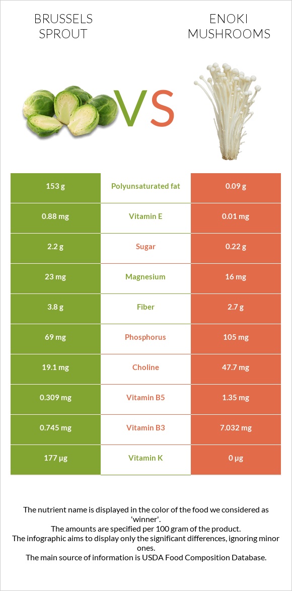 Brussels sprout vs Enoki mushrooms infographic