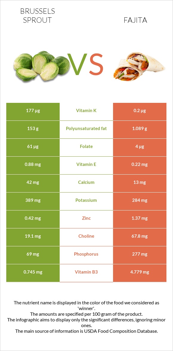 Բրյուսելյան կաղամբ vs Ֆաիտա infographic