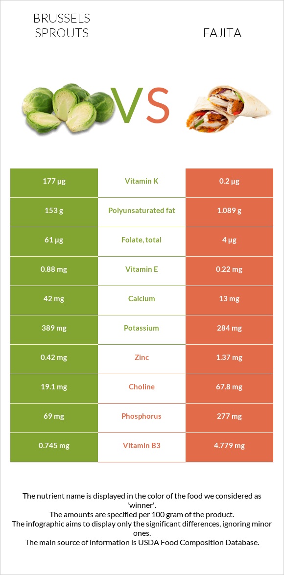 Brussels sprout vs Fajita infographic