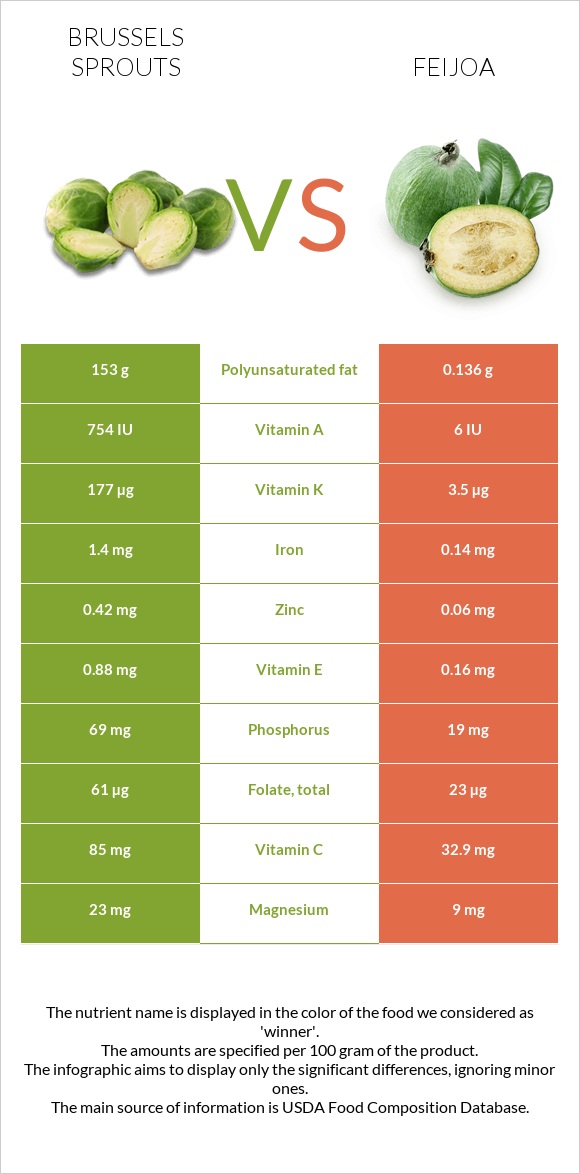 Brussels sprouts vs Feijoa infographic