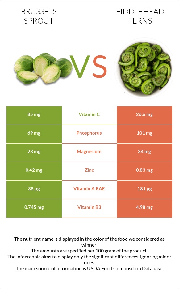 Brussels sprout vs Fiddlehead ferns infographic
