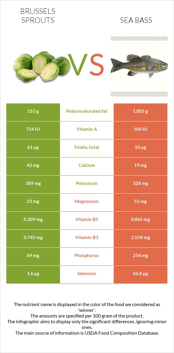 Brussels sprouts vs Sea bass infographic