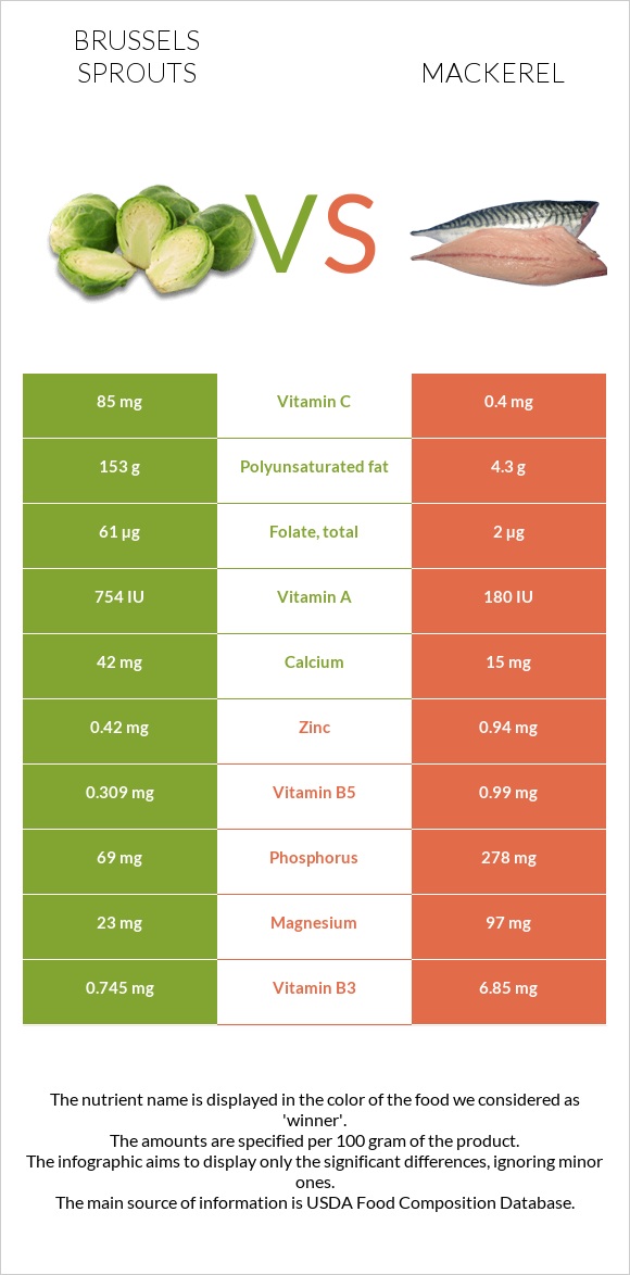 Brussels sprouts vs Mackerel infographic